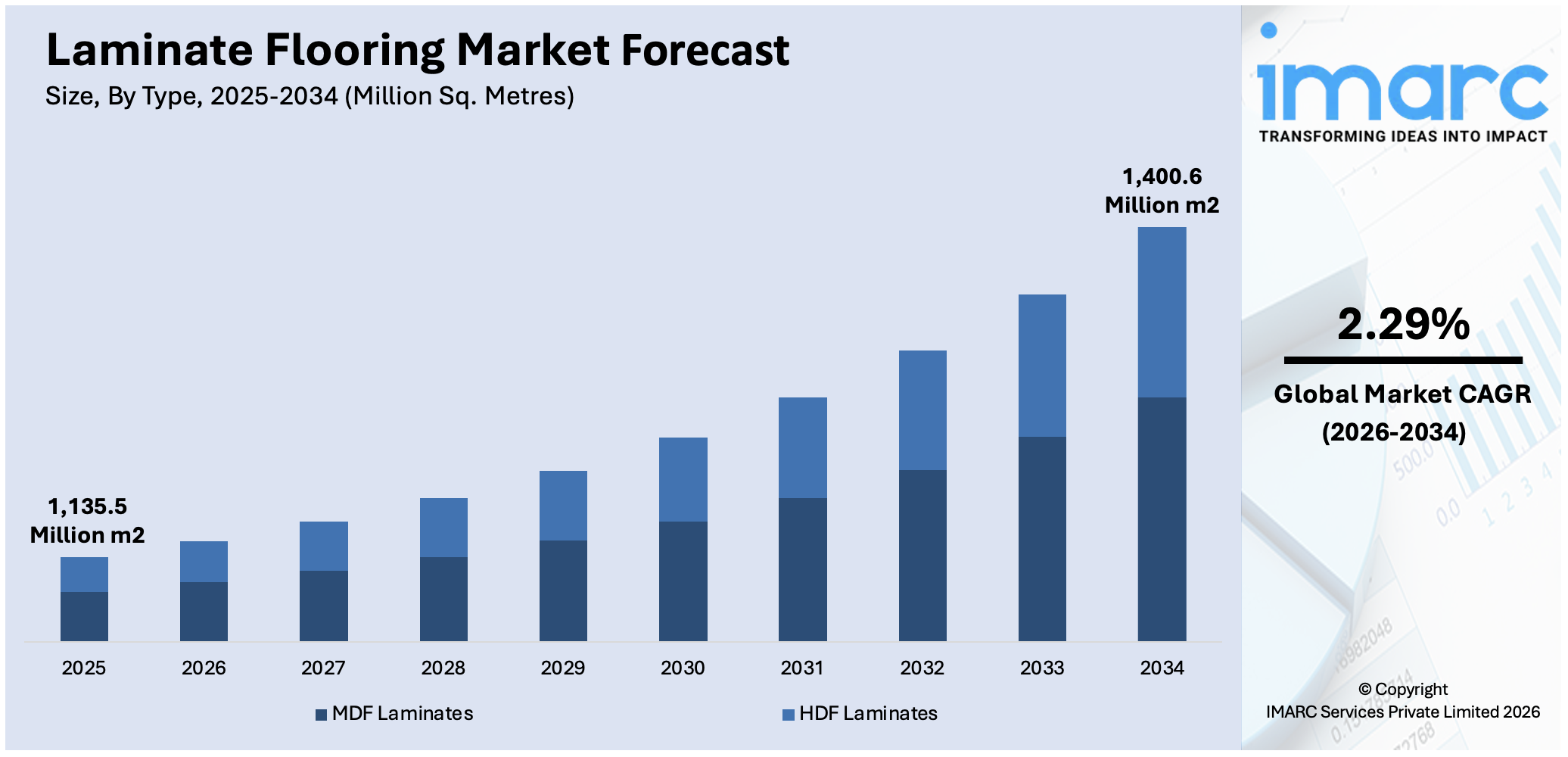 Laminate Flooring Market Size